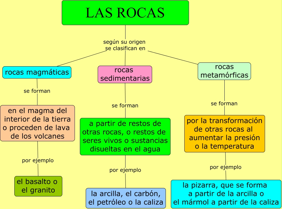 Mapa Conceptual Ciclo De Las Rocas 8180